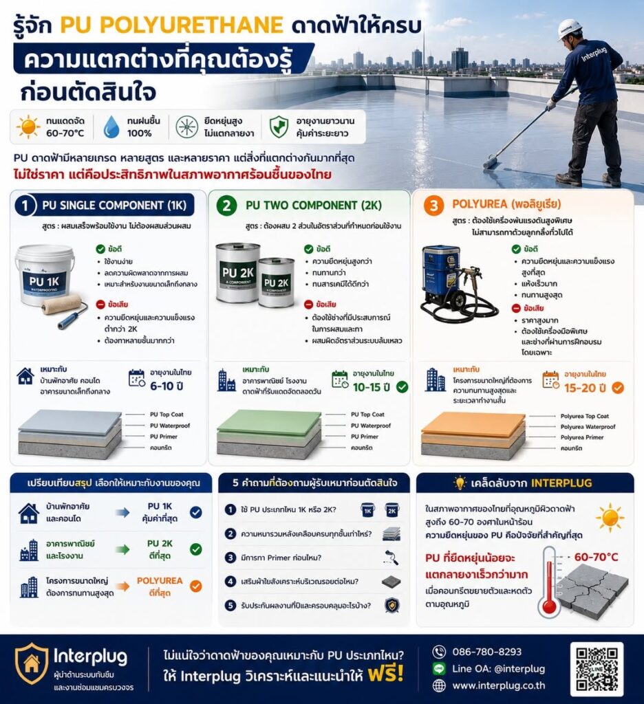 รู้จัก PU Polyurethane ดาดฟ้าให้ครบ